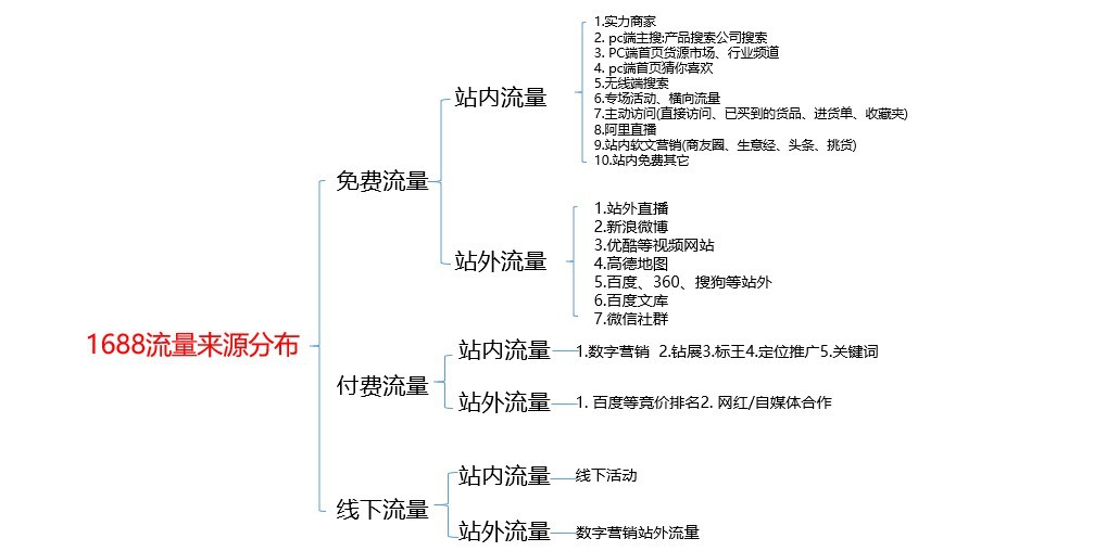 巧用工業品與消費品推廣工具，幫助流量更上一層