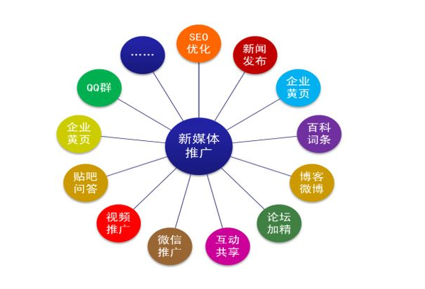 誠信通店鋪運營推廣 免費有效引流