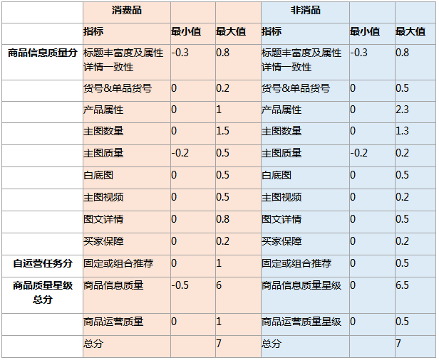 誠信通運營商品星級評分標準新規則