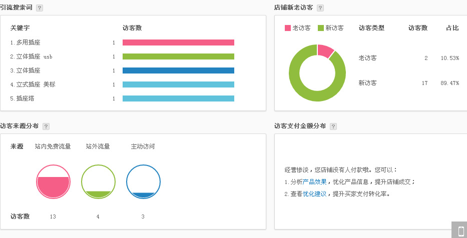 阿里巴巴生意參謀數據分析