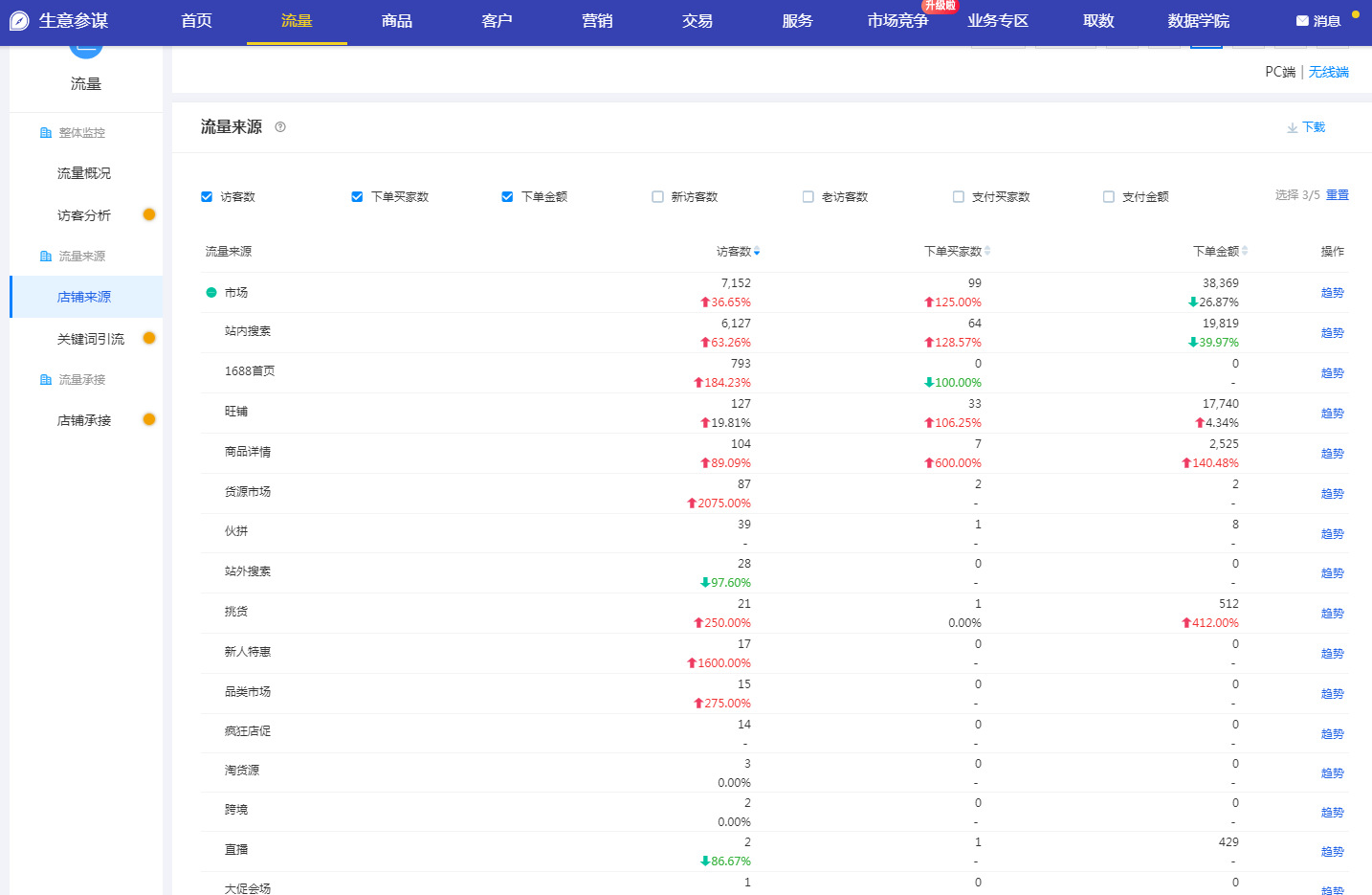 阿里巴巴托管：運營5A店鋪每日必做的工作內容步驟